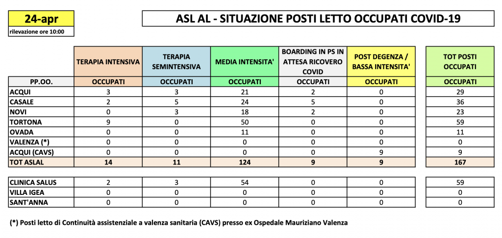 La situazione dei posti letto al Santo Spirito del 24 aprile